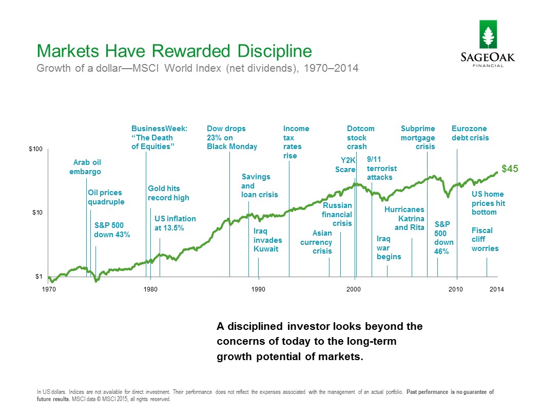 markets have rewarded discipline chart