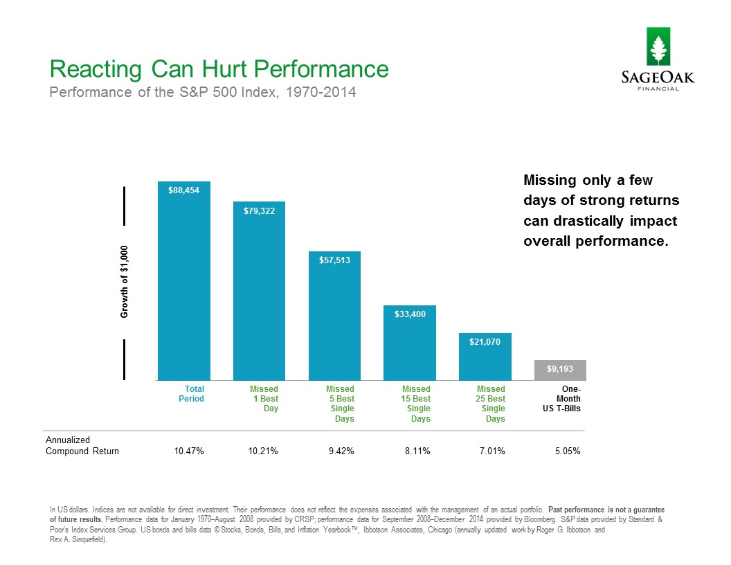 reacting can hurt performance chart